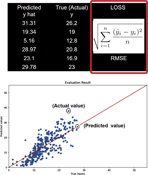 Loss formula for RMSE of true and predicted values