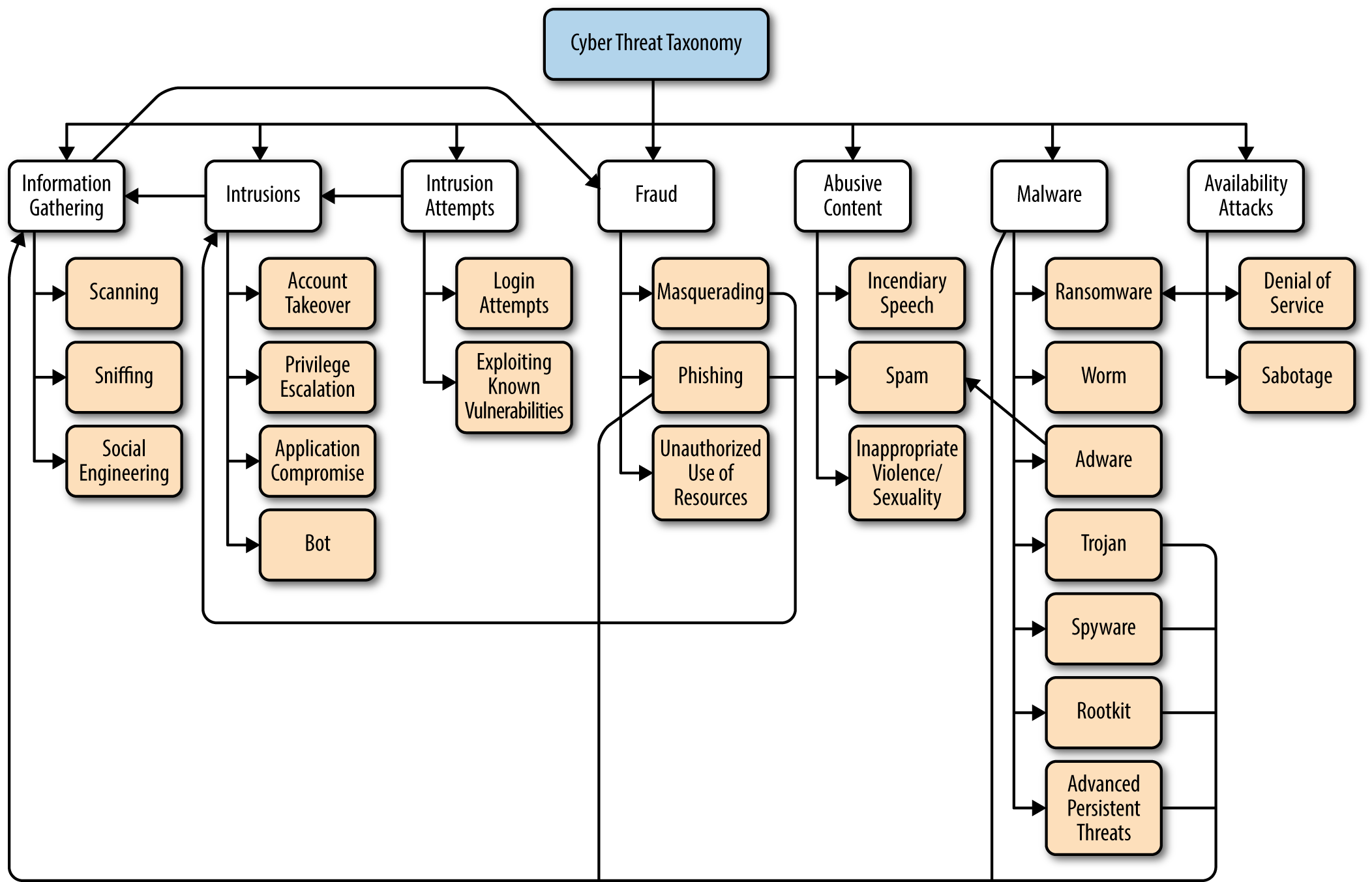 Cyber Threat Taxonomy tree