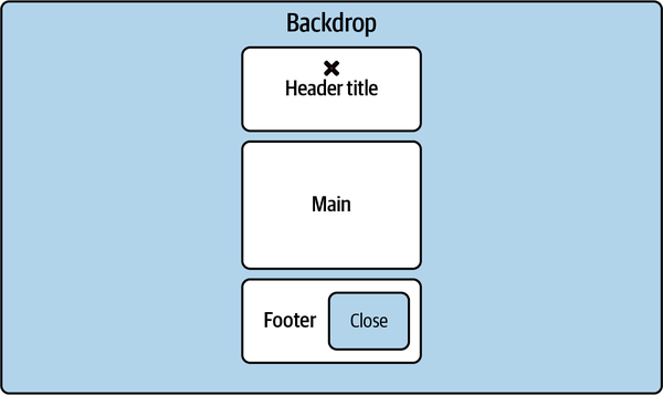 Screenshot displaying the design of a basic modal.