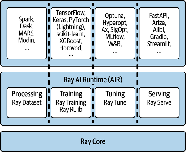 Ray layers