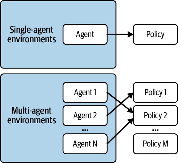 Mapping envs