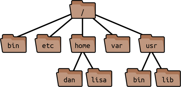 A Linux filesystem (partial). The root directory is at the top. The absolute path to the 'dan' directory is /home/dan.