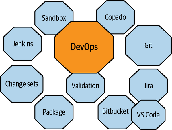 Elements of a Salesforce DevOps project 