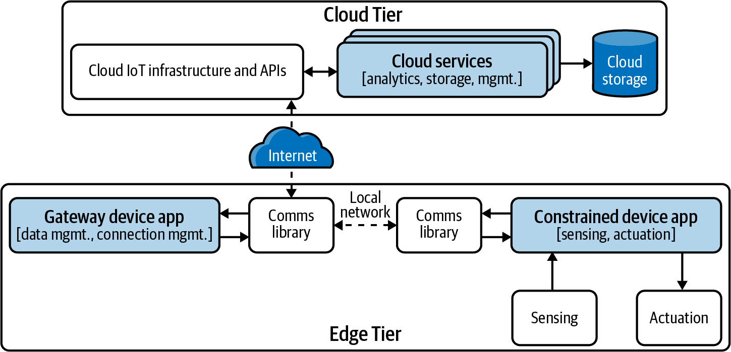 Notional IoT simplified logical architecture with Edge and Cloud Tiers