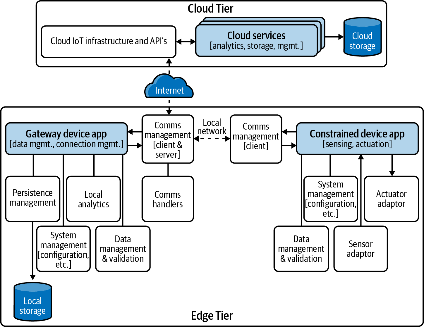 Notional IoT detailed logical architecture with Edge and Cloud Tiers