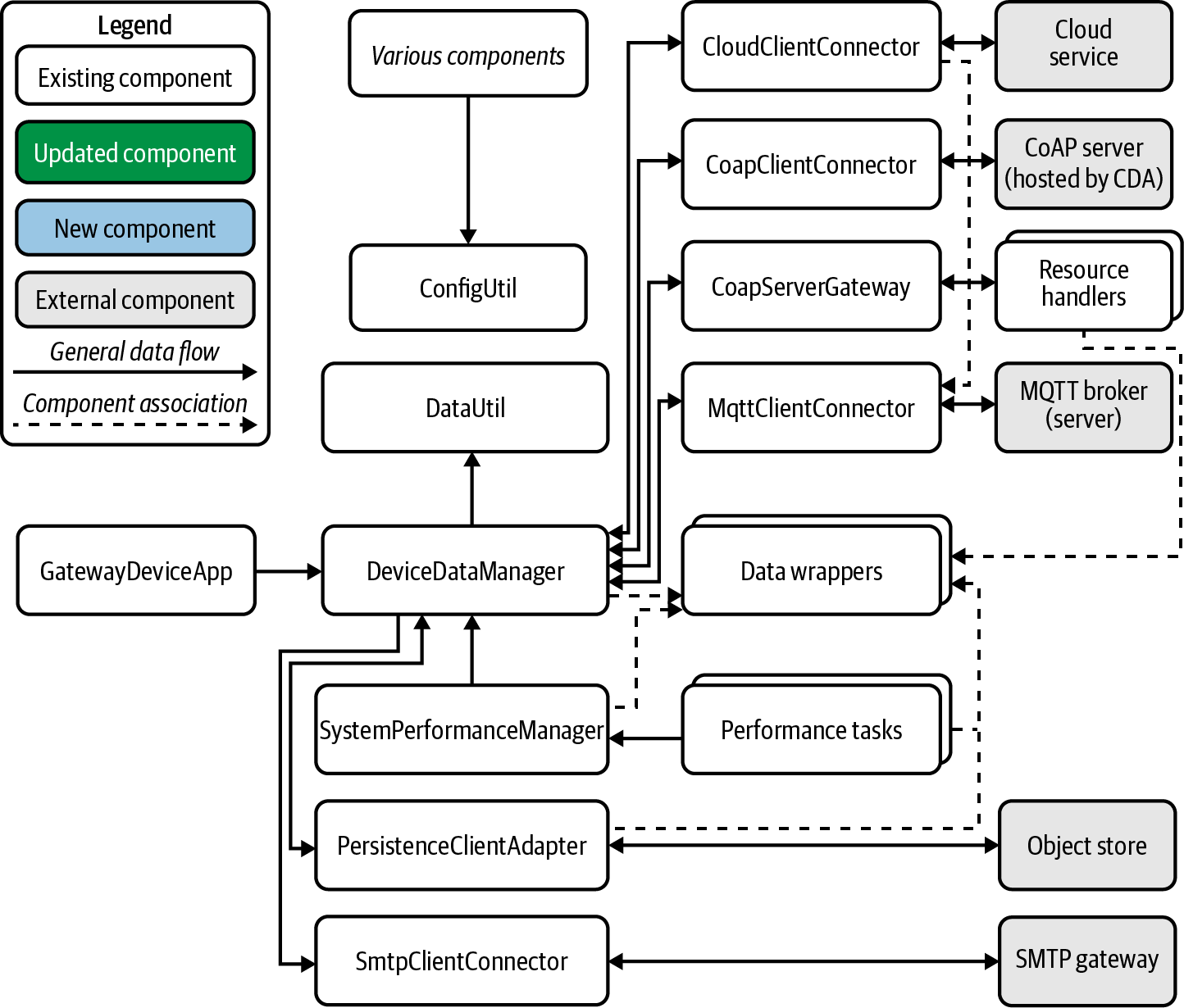 GDA end-state design