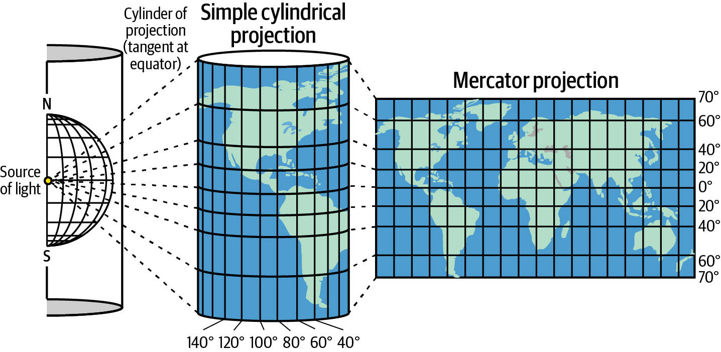 Mercator projection