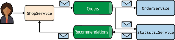 Architecture of the ecommerce shop using events and message brokers