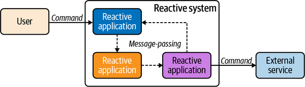 Overview of a reactive system