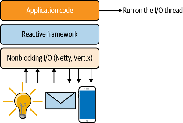 The common architecture of reactive frameworks