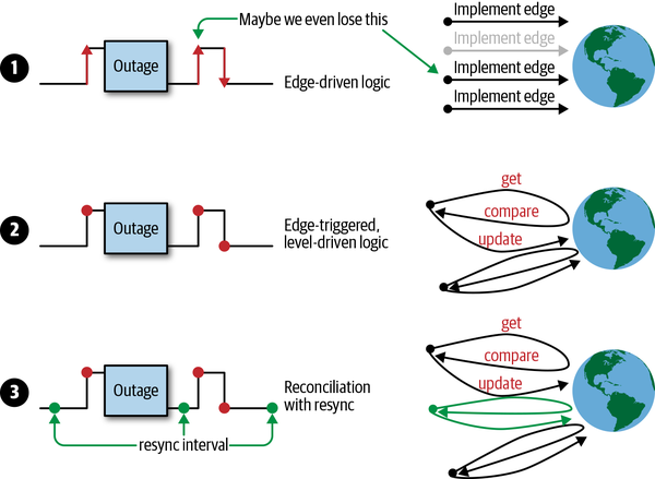 Trigger options (edge vs. level)