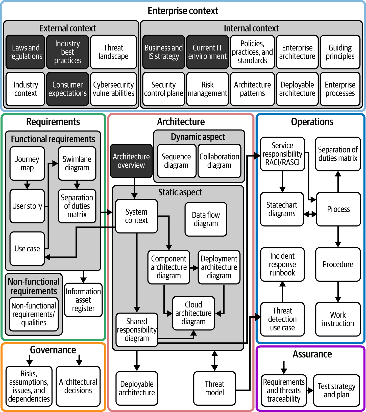 Case Study Artifact Dependency Diagram