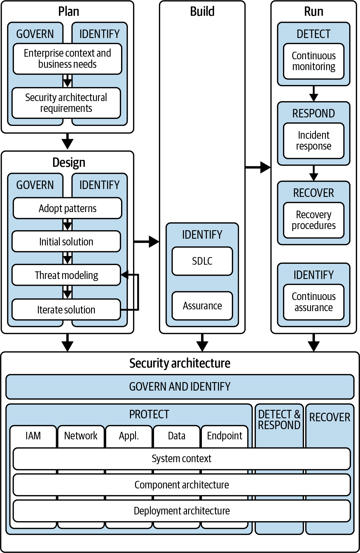 Architectural Thinking for Security Framework