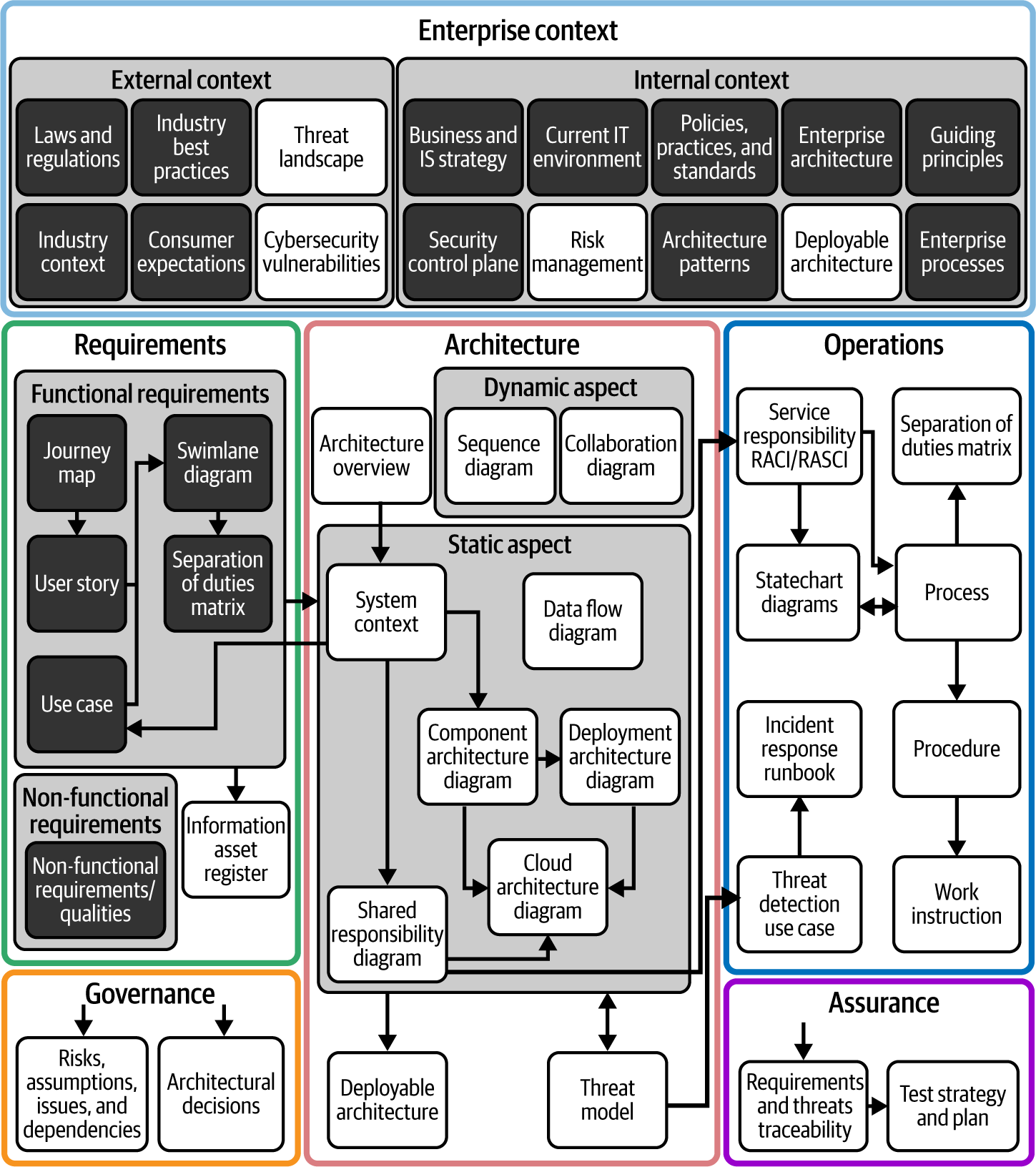 Requirements and Constraints Chapter Artifacts