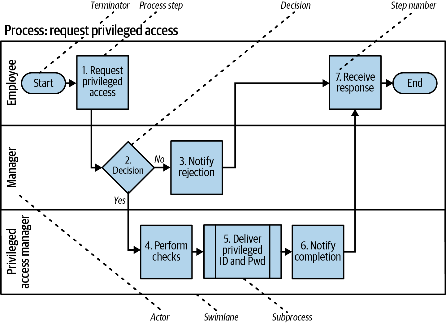 Swimlane Diagram