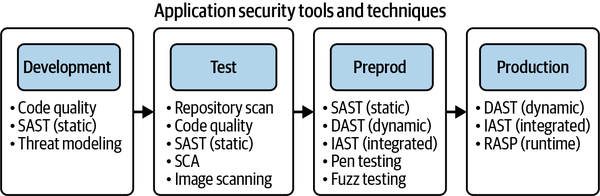 Application security tools and techniques