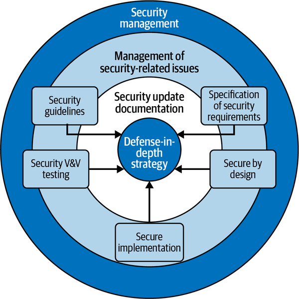 Eight practices of ISA/IEC 62443-4-1