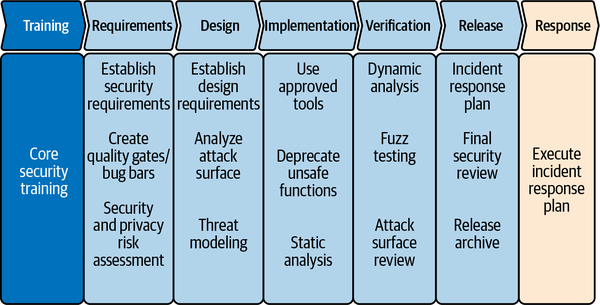 The Microsoft Security Development Lifecycle—simplified