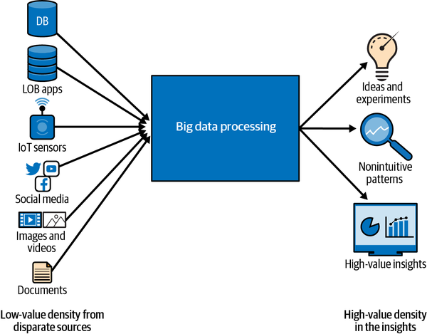 Big Data Processing Overview