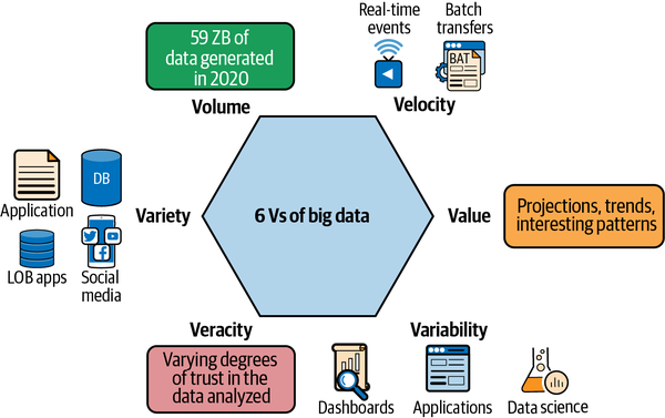 6 Vs of Big Data