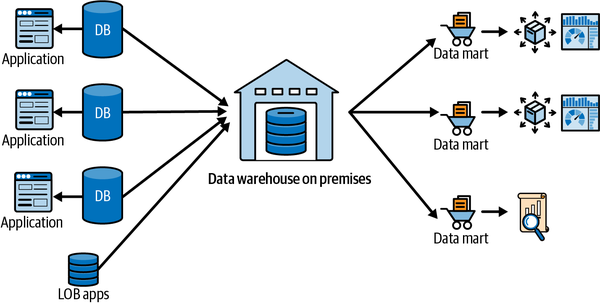 Traditional on-premises data warehouse