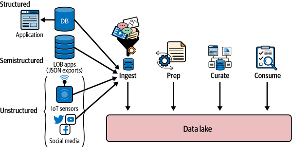 Cloud data lake architecture