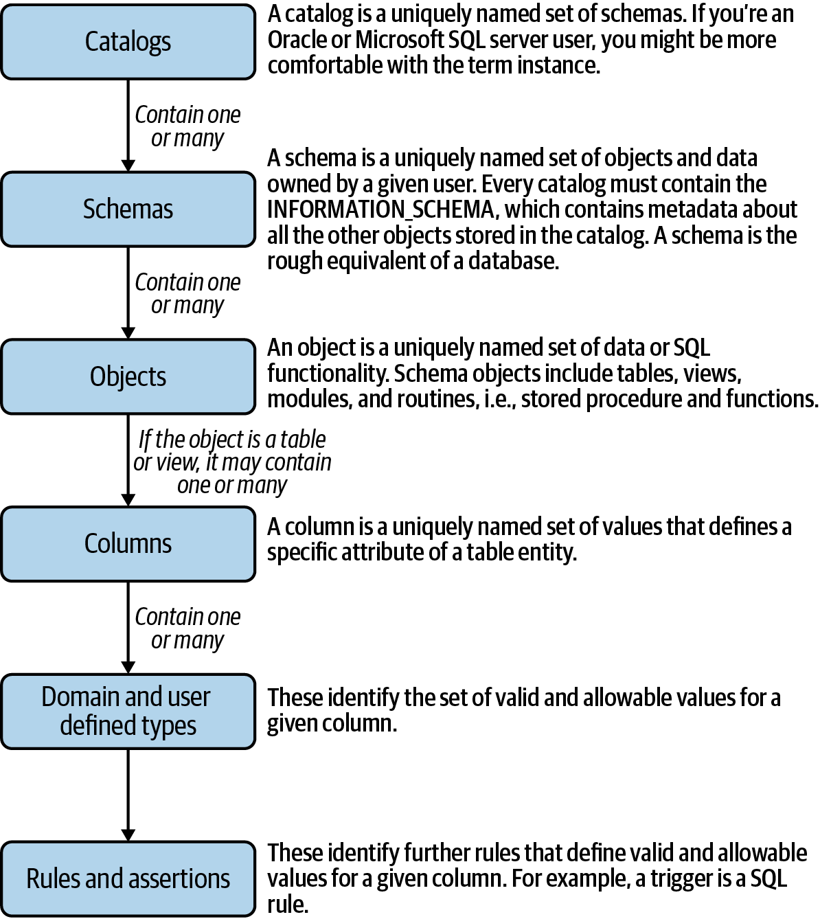 SQL dataset hierarchy