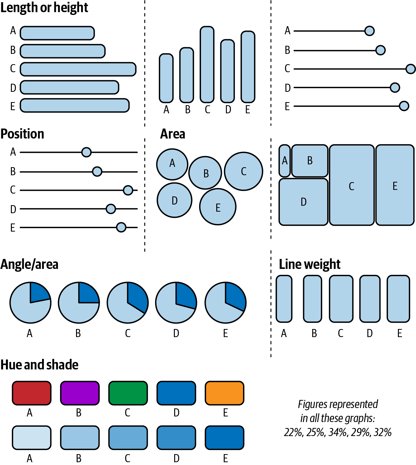 This illustration shows the various ways that data can be encoded for display, and aligns them to a comprehension scale indicating how precisely the human eye can discern differences