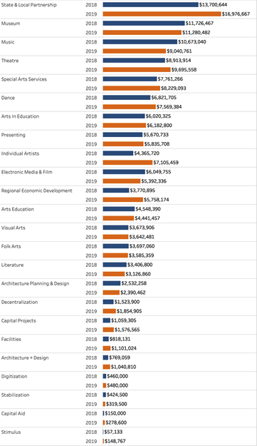 Side-by-side bar charts are effective but take up too much space