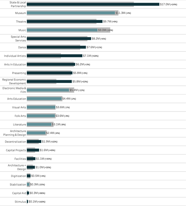 A bar-on-bar chart is a better alternative to the side-by-side bar chart because it takes up less space while displaying the same information