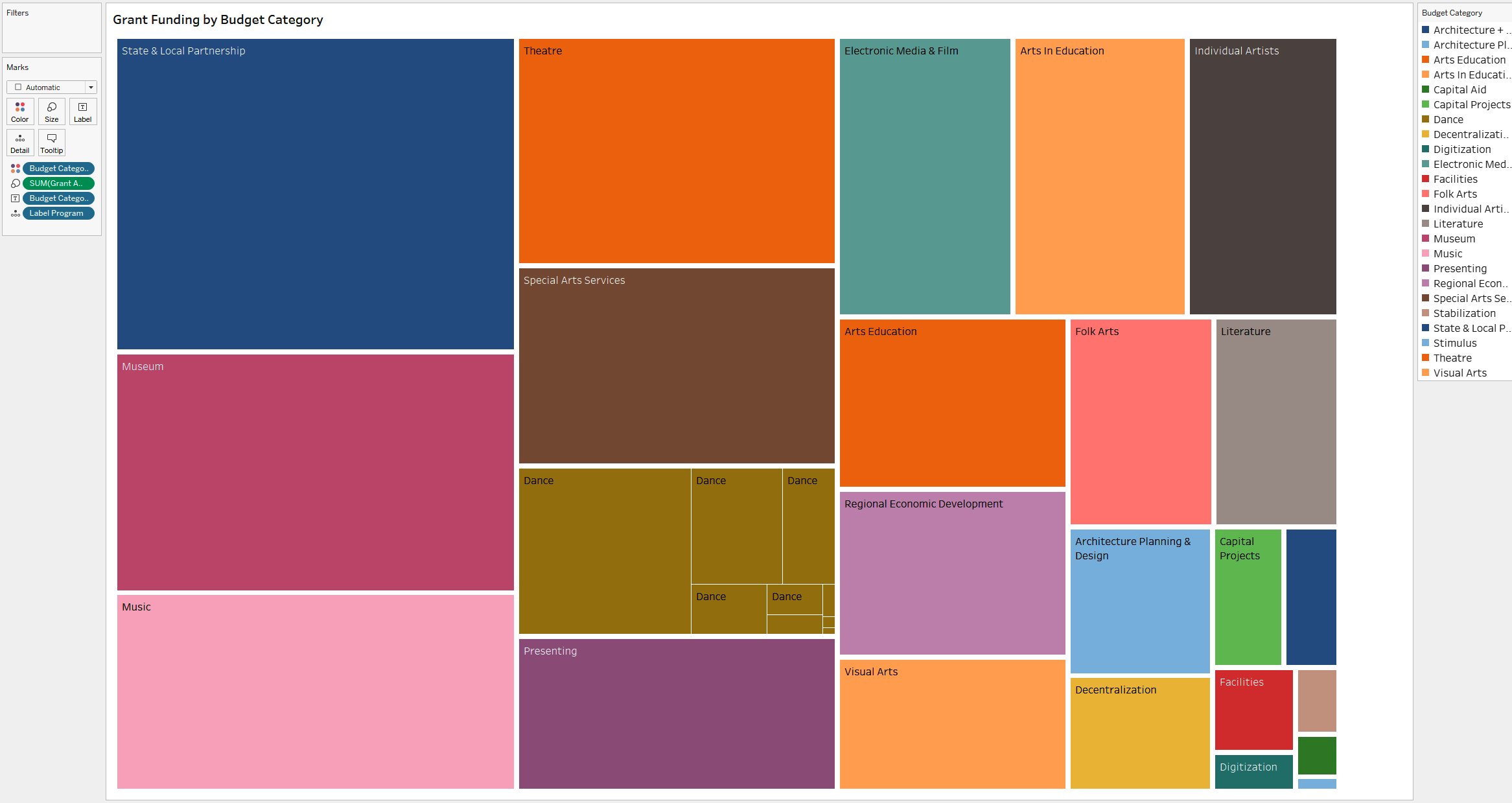 A treemap showing both the budget category and program category (the treemap is colored by budget category, and the size of the rectangle represents the grant amount)