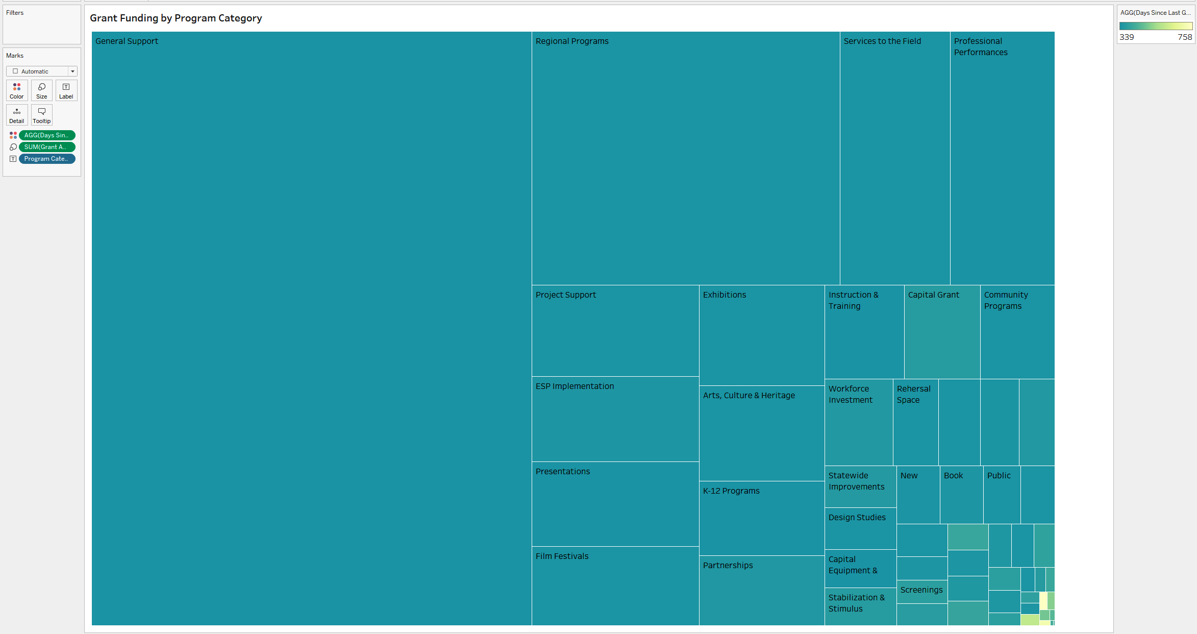 A treemap showing grant amount by program category; color has been encoded to show the number of days since the program was last funded