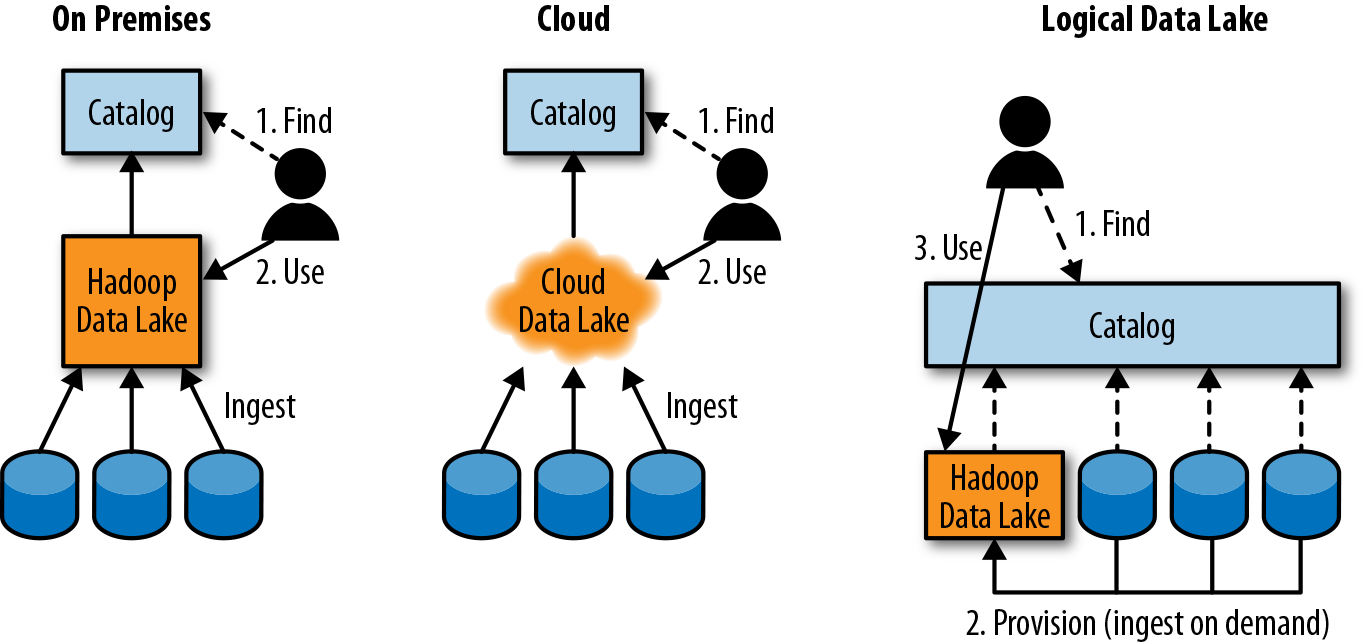 Different data lake architectures