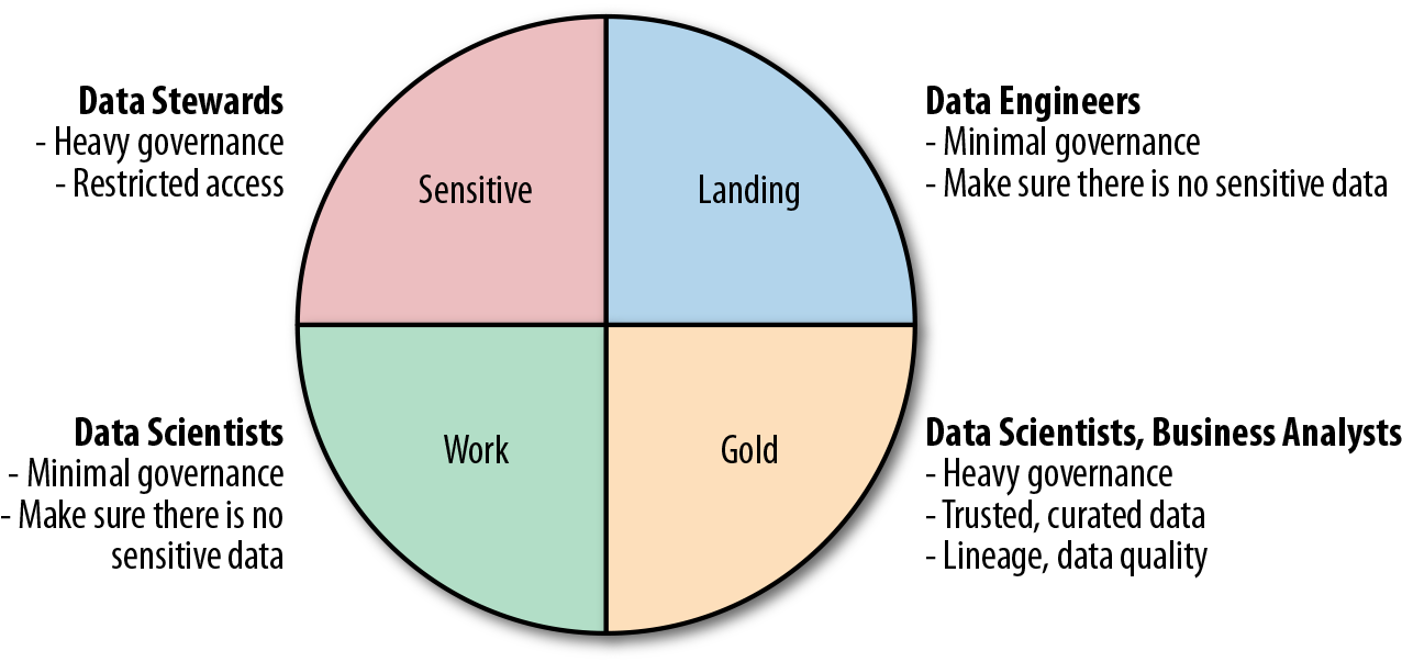 Governance expectations, zone by zone