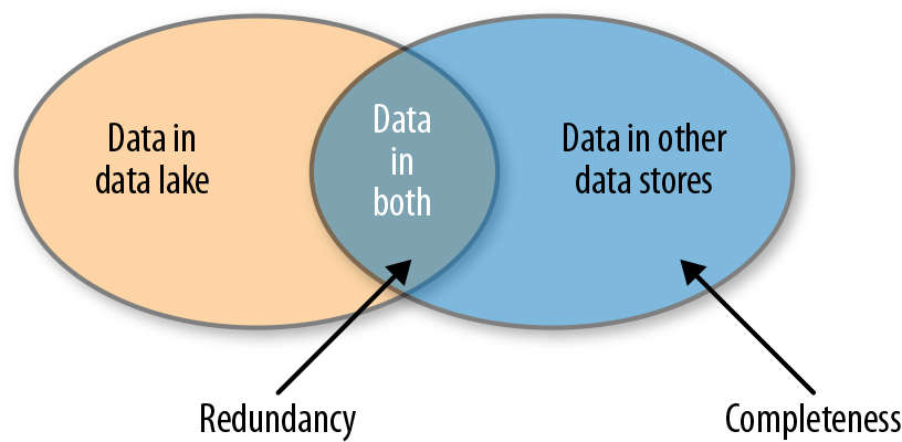 Completeness and redundancy issues