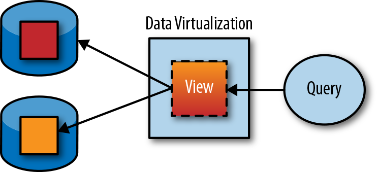 Creating a custom data set through a view