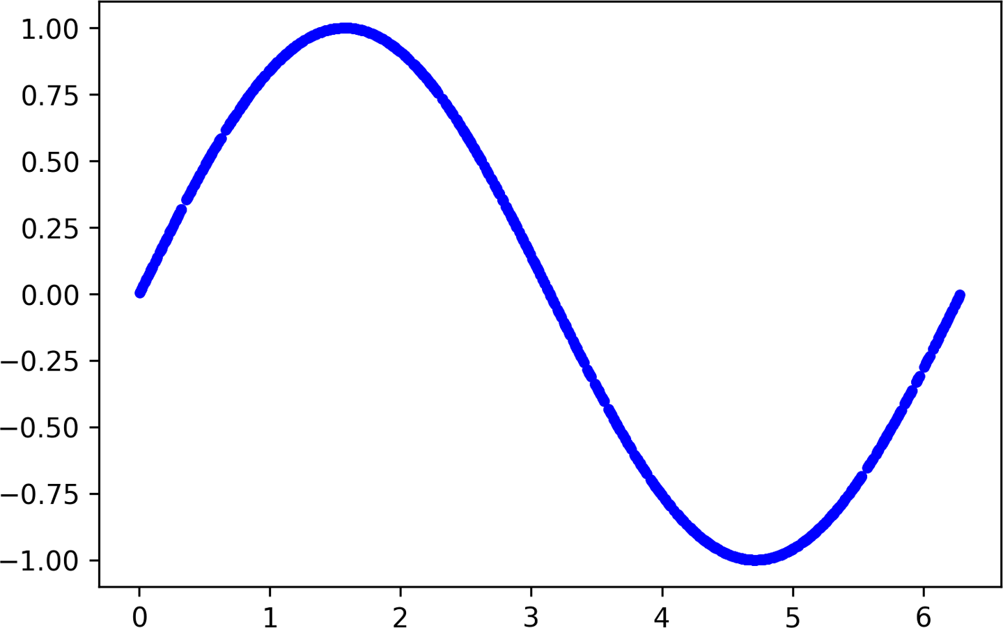 A graph of our generated data