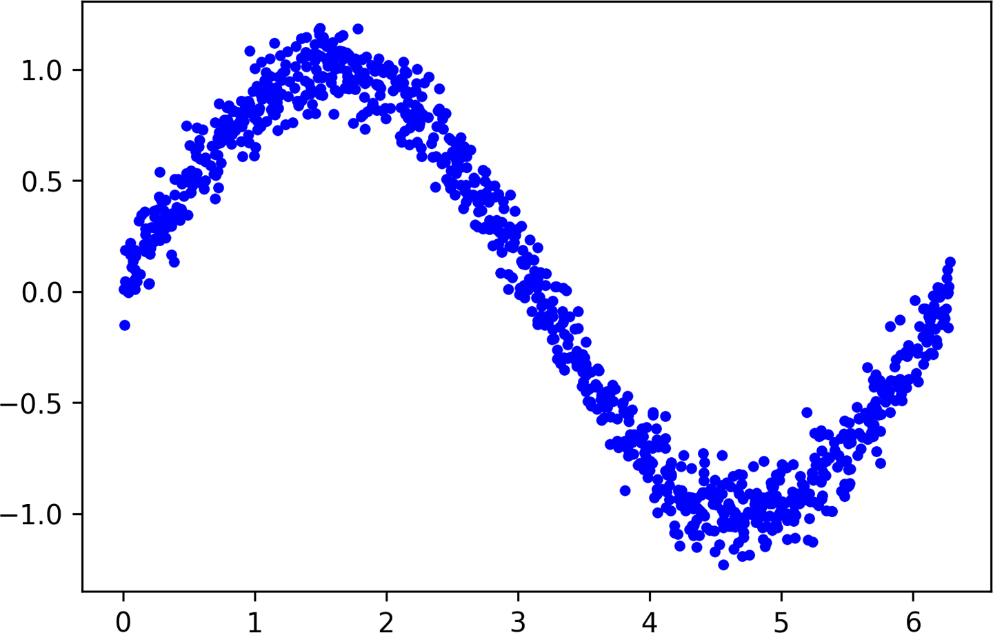 A graph of our data with noise added