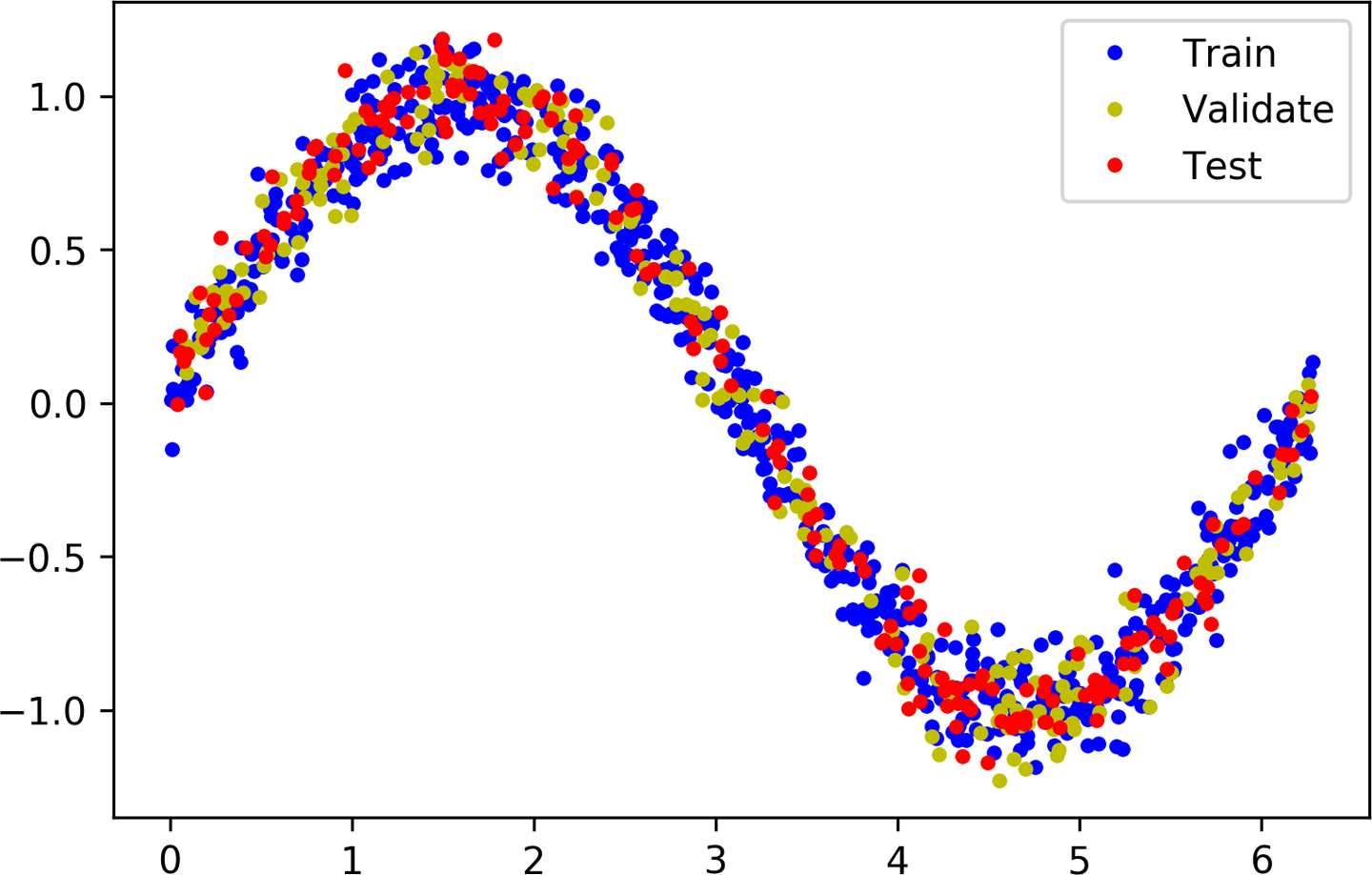 A graph of our data split into training, validation, and test sets