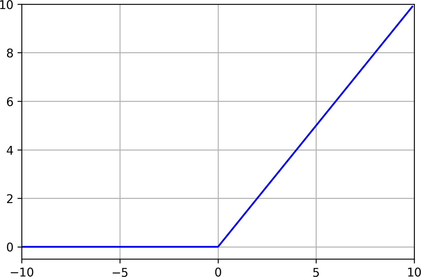 A graph of ReLU for inputs from –10 to 10