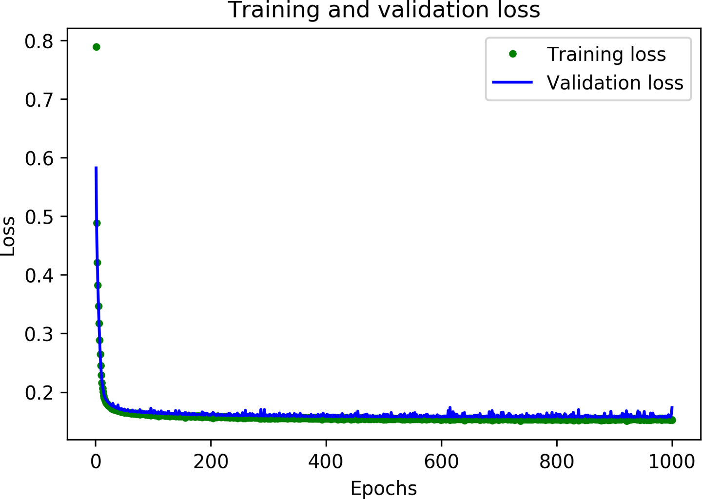 A graph of training and validation loss