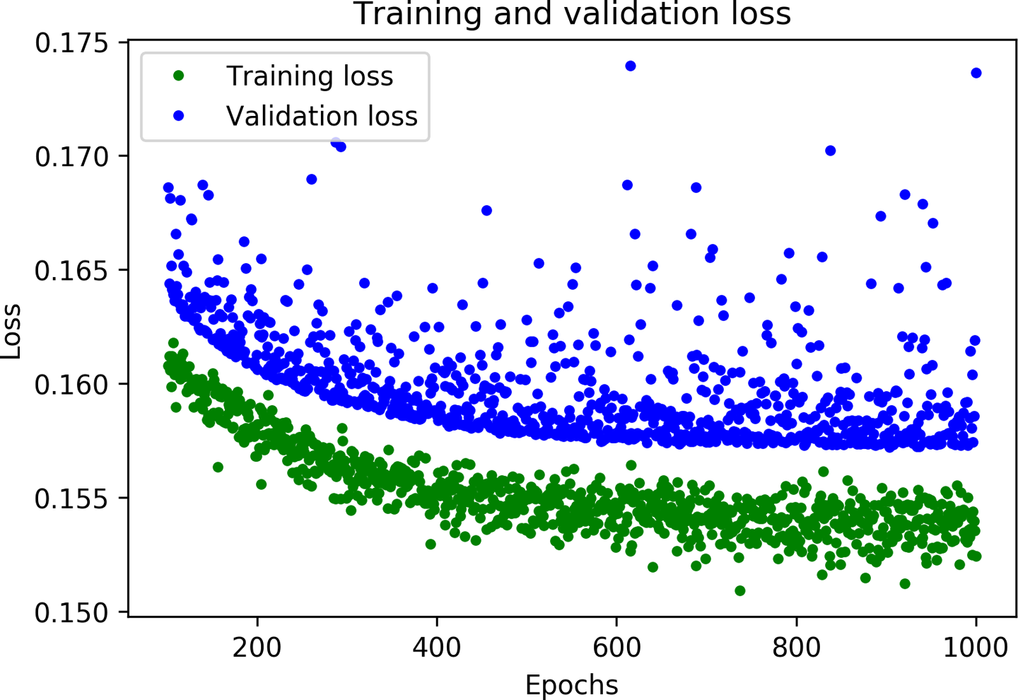 A graph of training and validation loss, skipping the first 100 epochs