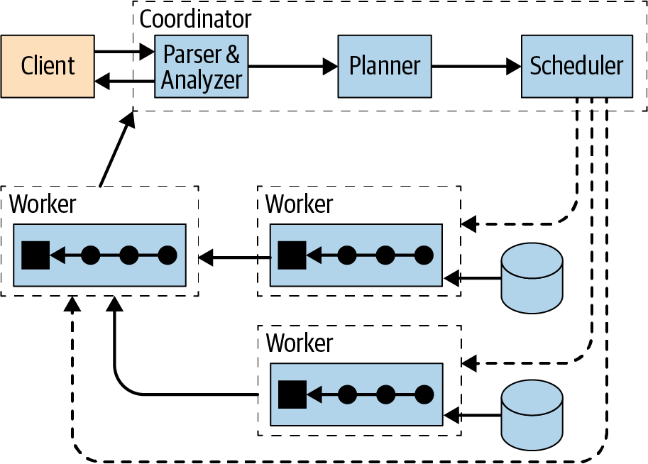 Trino architecture overview with coordinator and workers