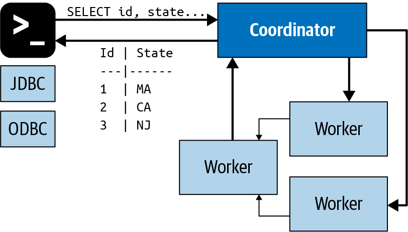 Client, coordinator, and worker communication processing an SQL statement