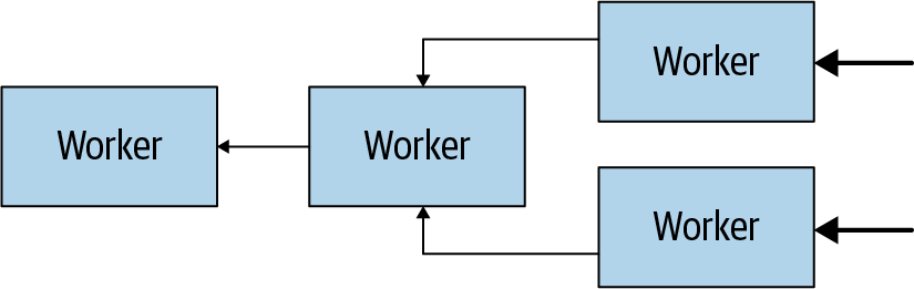 Workers in a cluster collaborate to process SQL statements and data