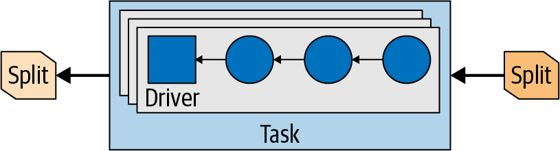 Parallel drivers in a task with input and output splits