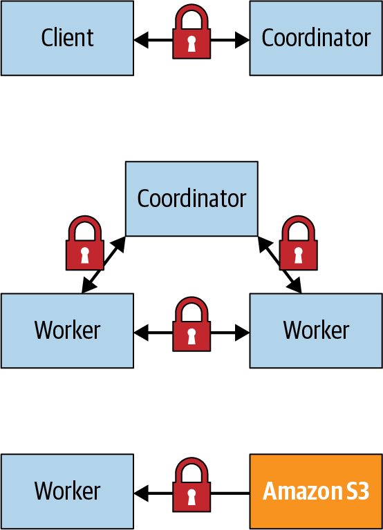 Network connections of Trino usage to secure