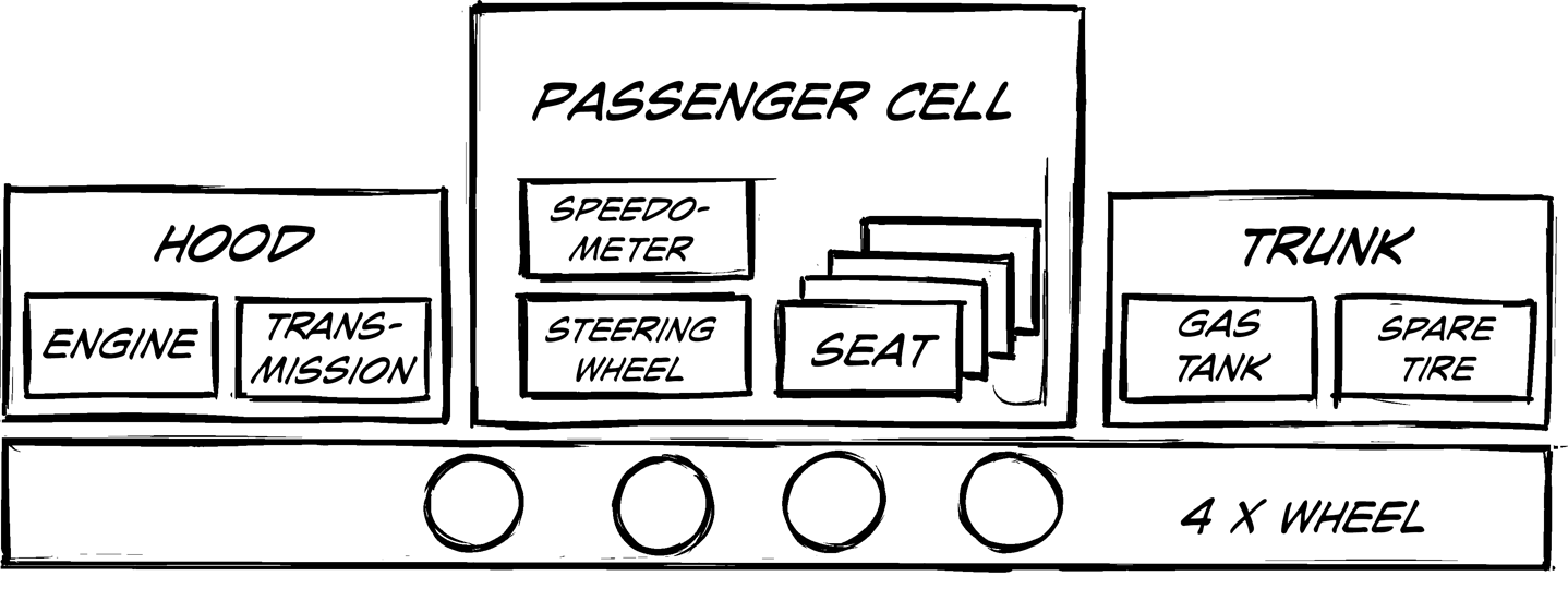 A functional architecture of a car