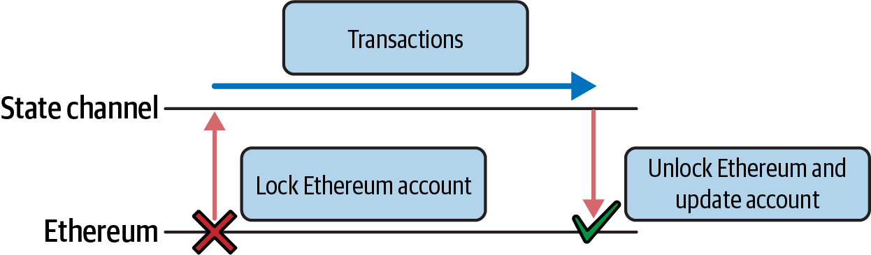 How a state channel works over time