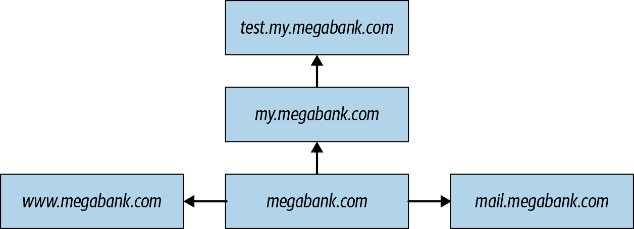 subdomains